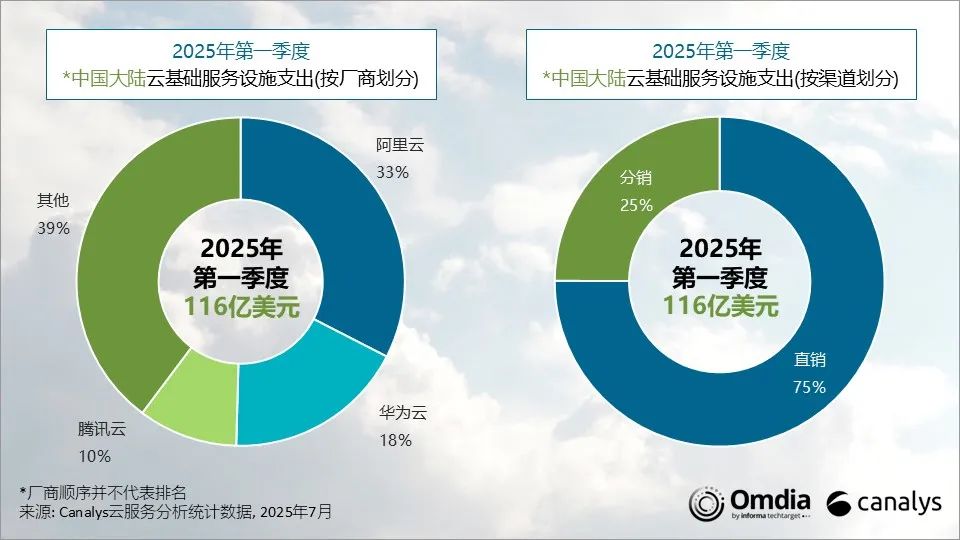 图片[1]-Canalys：一季度阿里云继续稳居中国大陆云服务市场首位，华为云排名第二-百货之家