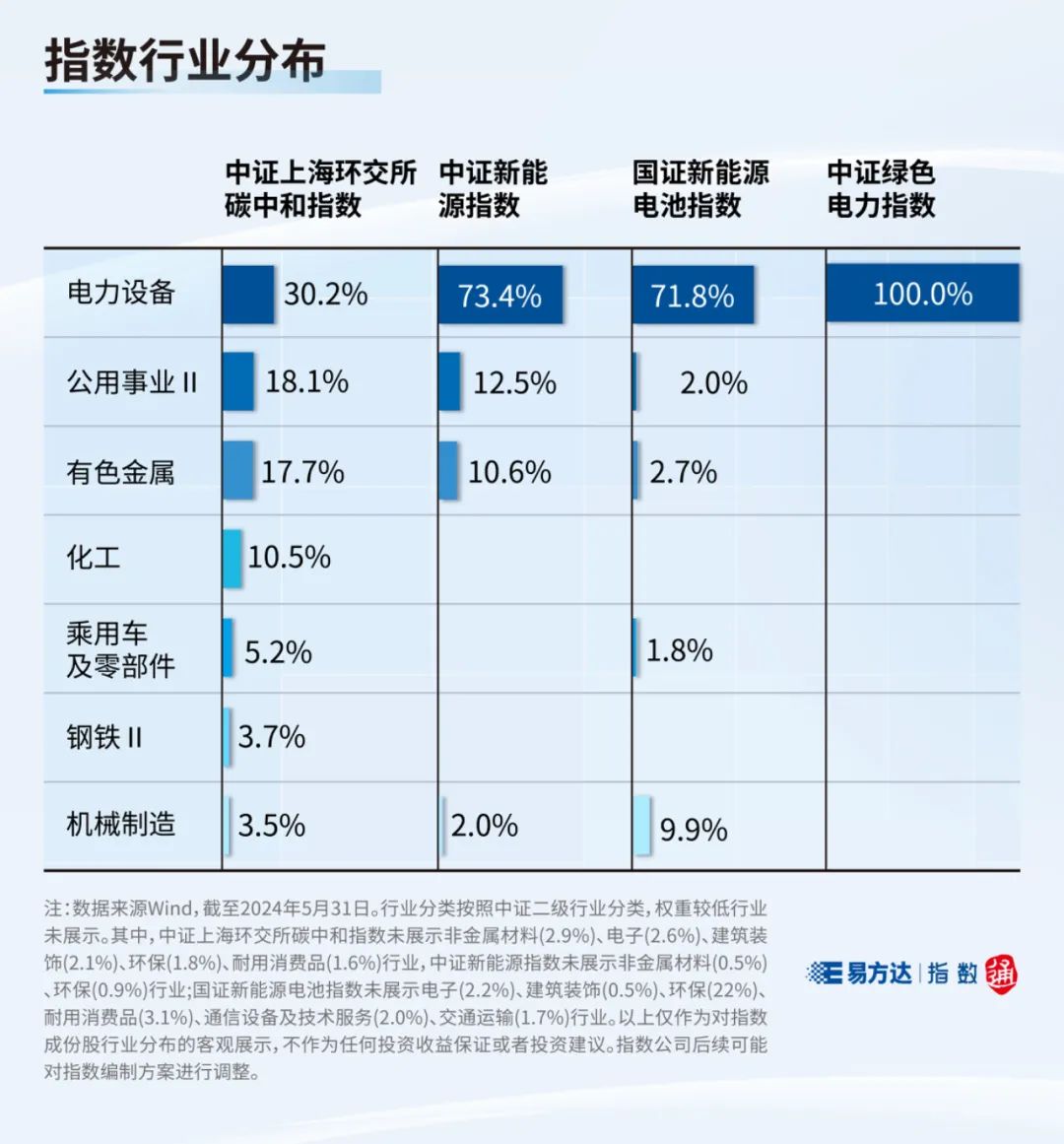 “C”位出道，快看这四只“碳家族”指数