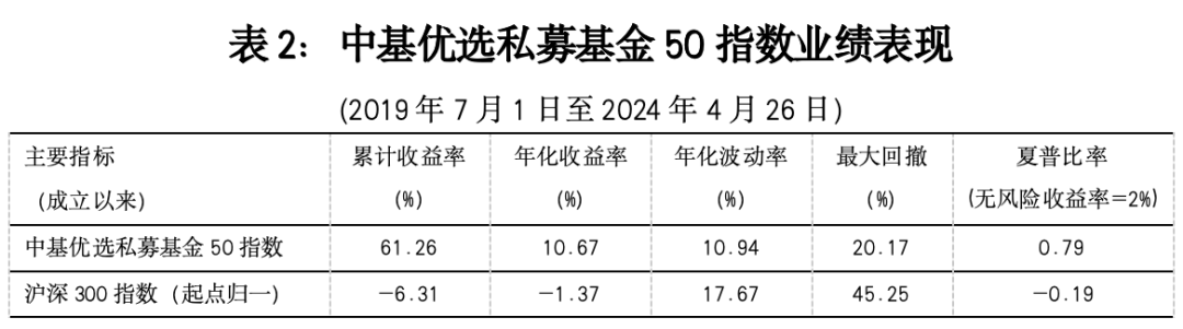 最新！中基私募50指数周报来了