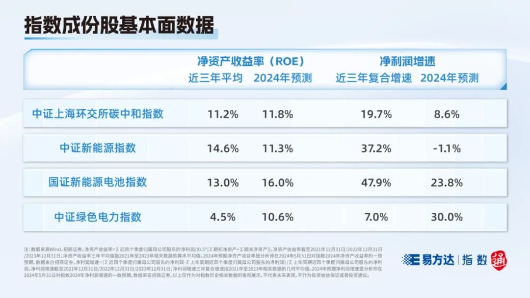 “C”位出道，快看这四只“碳家族”指数