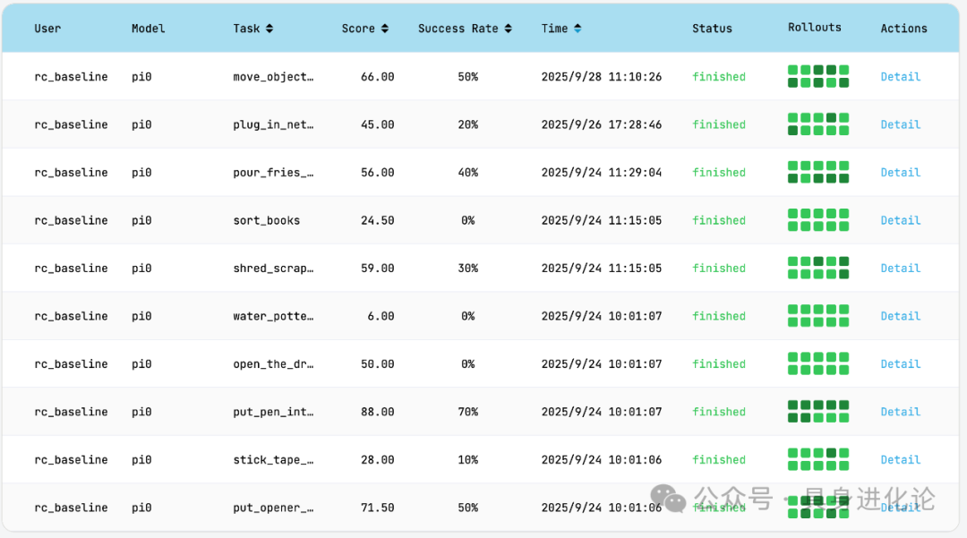 RoboChallenge测评：π0、π0.5*，自变量WALL-OSS-Flow零成功率引关注