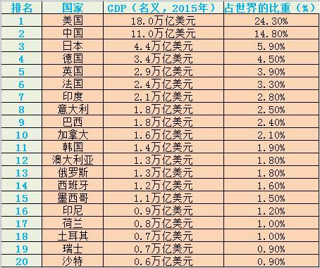 世界各国gdp数据2020_世界各国gdp排行(2)