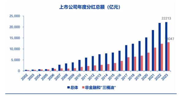 超3800家上市公司分红概览：年度分红再创历史新高，红利资产底层逻辑持续强化