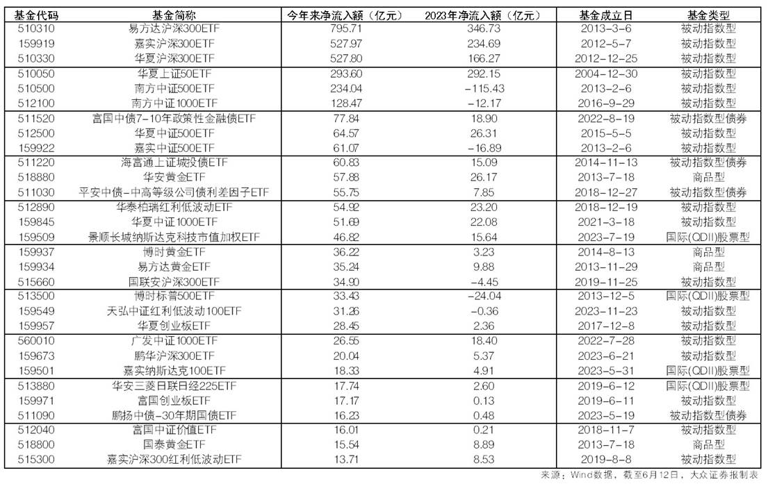 场内资金净流入额超去年全年 今年来314只基金吸金能力超强