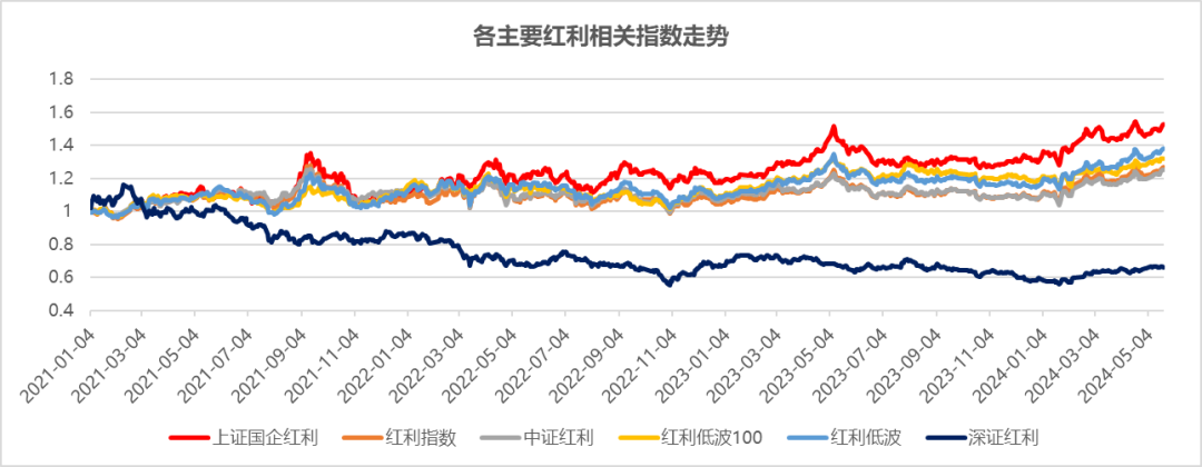 红利国企ETF首月分红0.3%，每年最多分红12次