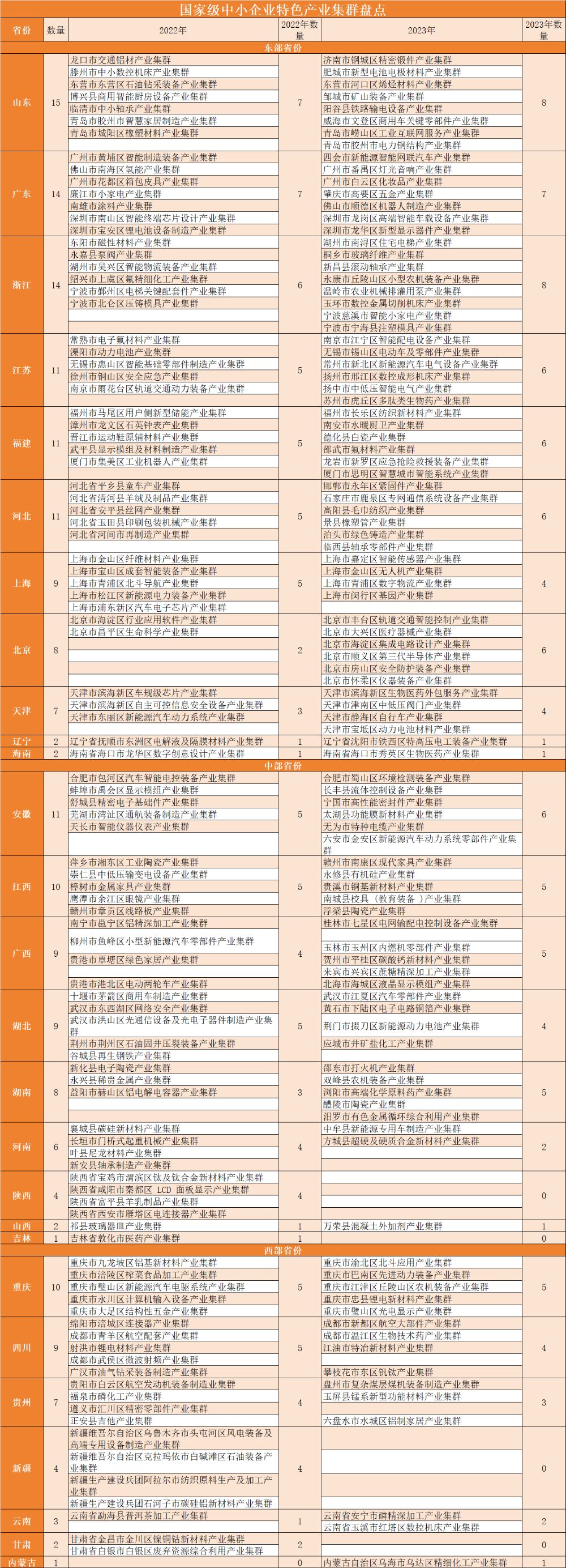 新一轮国家级集群认定工作启动 今年将新增100个中小企业特色产业集群