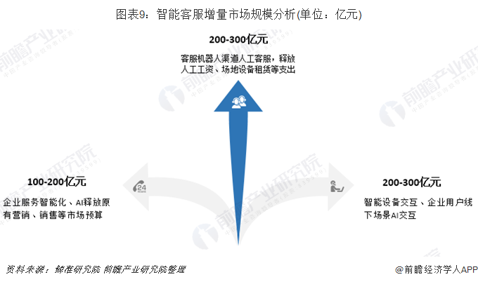 十张图解读我国智能客服行业发展现状分析 增量