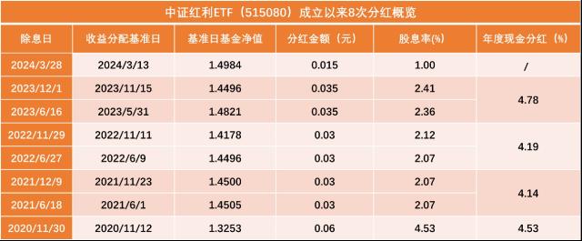 超3800家上市公司分红概览：年度分红再创历史新高，红利资产底层逻辑持续强化