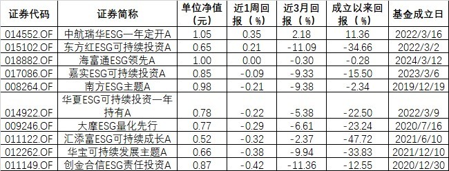 ESG公募基金周榜51期｜整体表现回暖，永赢低碳环保智选A收益率高达15.71%