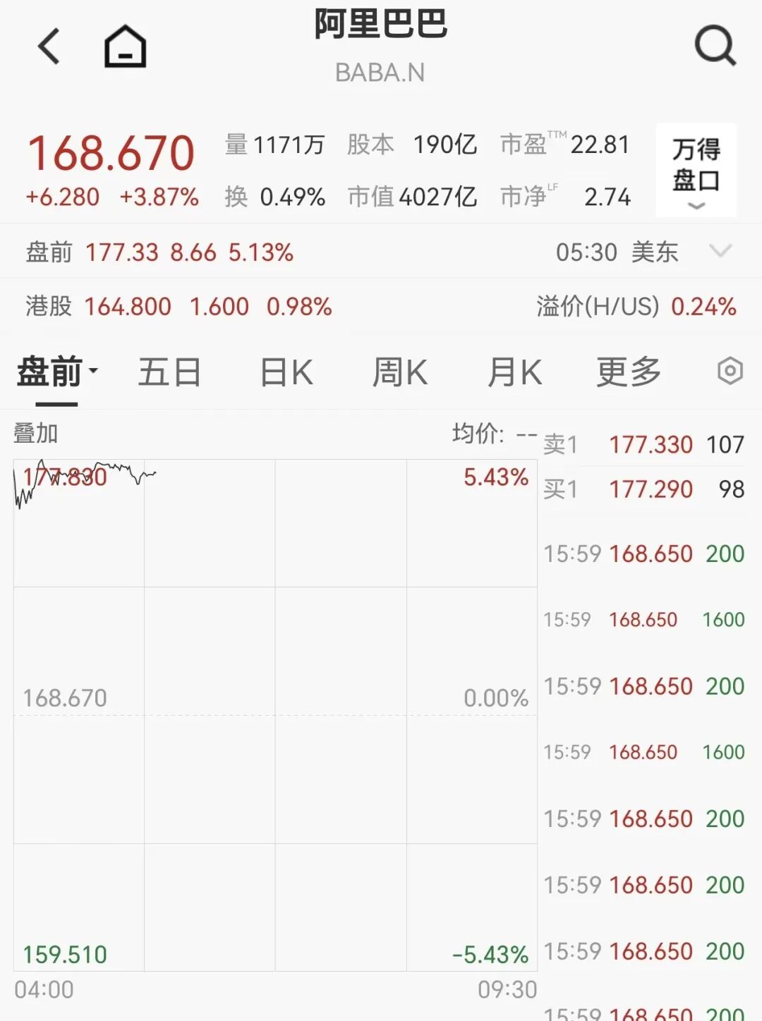 一则消息传来，阿里美股盘前突然涨5%