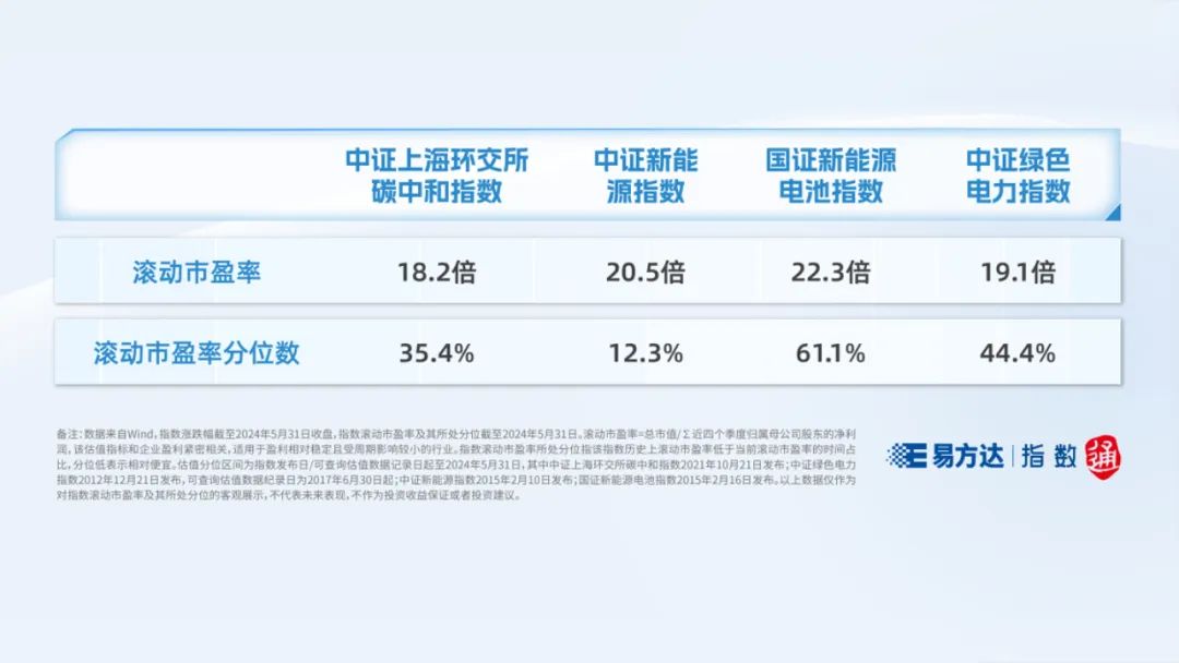 “C”位出道，快看这四只“碳家族”指数