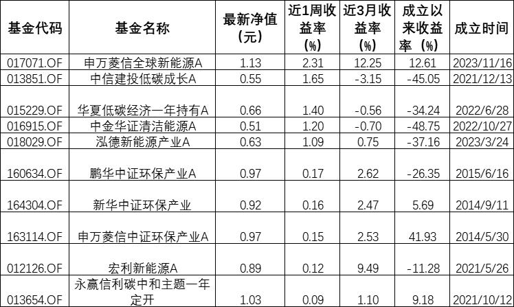 ESG公募基金周榜42期 | 总榜平均收益率仅2.11%，绿色电力指数型基金霸榜