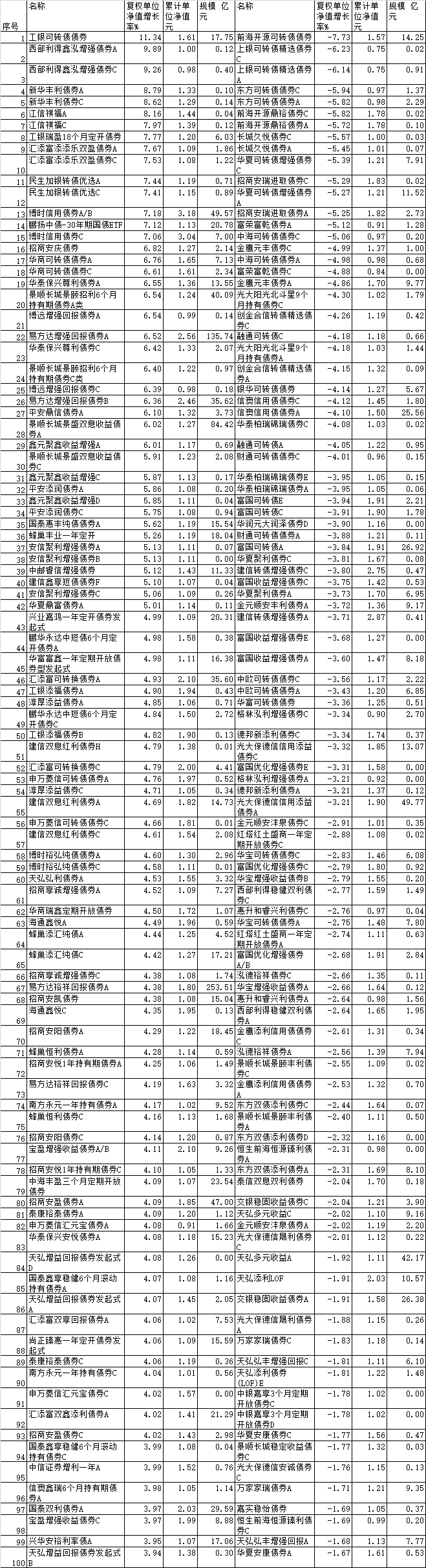 前4月96%债基上涨 工银可转债债券涨11%