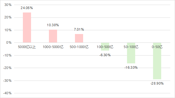 主动管理权益基金上半年业绩盘点：30.19%、28.76%、26.01%，股票基金、偏股混合、灵活配置冠军均来自这位基金经理