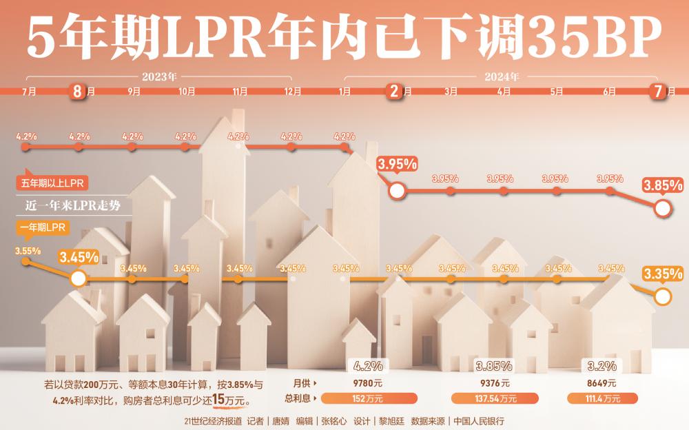 5年期LPR年内已下调35BP