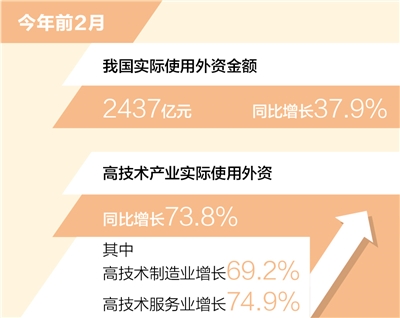 前2月我国实际使用外资同比增长37.9%（新数据 新看点）