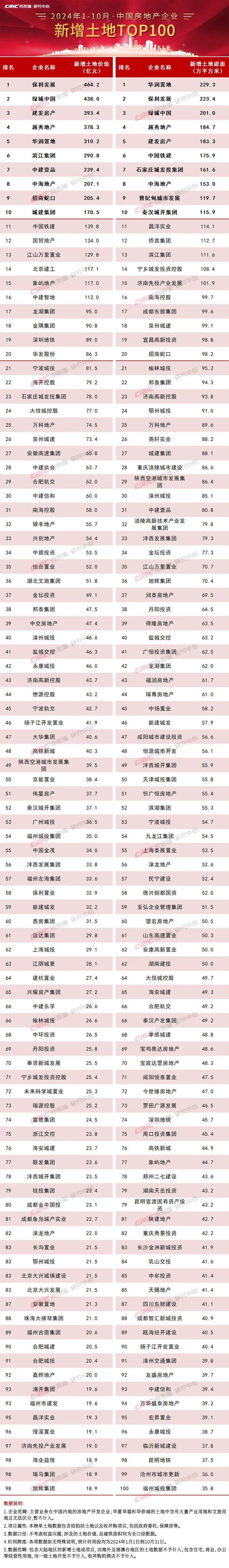 2024年1-10月中国房地产企业新增货值TOP100排行榜(图2)