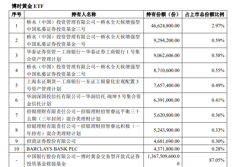 桥水狂卖黄金 后续黄金机会几何？-第2张图片-腾赚网