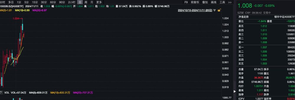 10万亿元化债方案落地，A500ETF盘中溢价，东华软件涨停