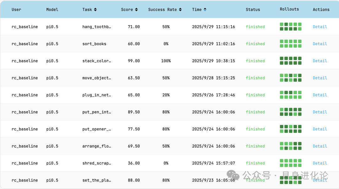 RoboChallenge测评：π0、π0.5*，自变量WALL-OSS-Flow零成功率引关注