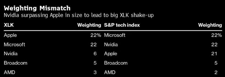 顶级ETF或调仓 超百亿美元将从苹果(AAPL.US)流入英伟达(NVDA.US)