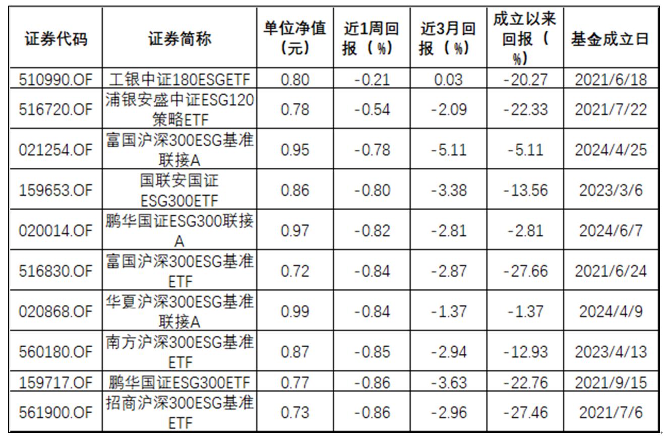 ESG公募基金周榜47期 | 整体表现好转，ESG主题指数型仍全为负值