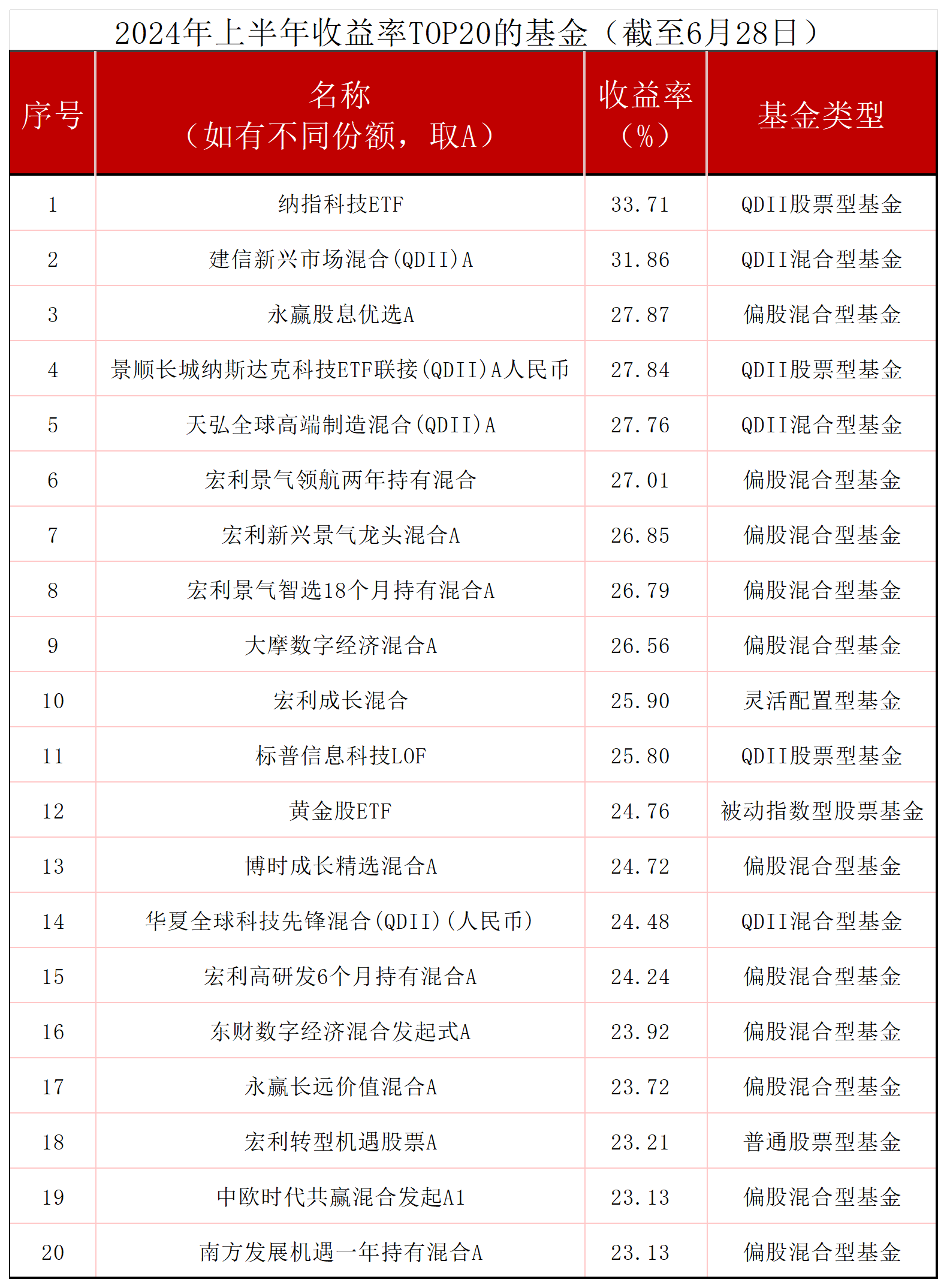 公募基金“半年考”：QDII“霸榜”，单赛道策略飘红