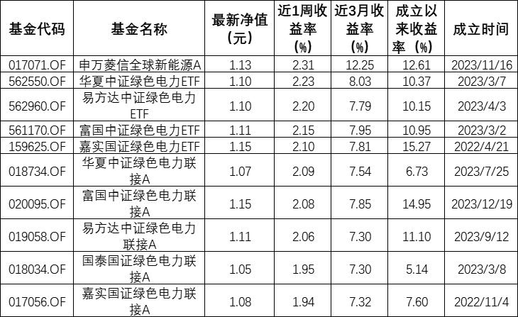 ESG公募基金周榜42期 | 总榜平均收益率仅2.11%，绿色电力指数型基金霸榜