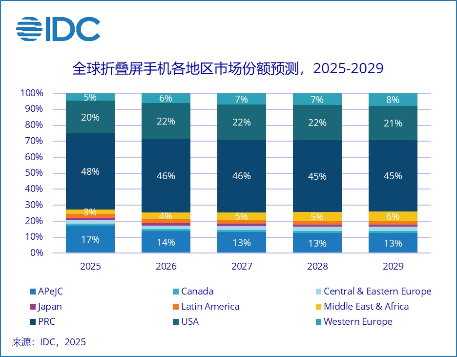 折叠屏出货增速刹车，华为占据中国75％份额