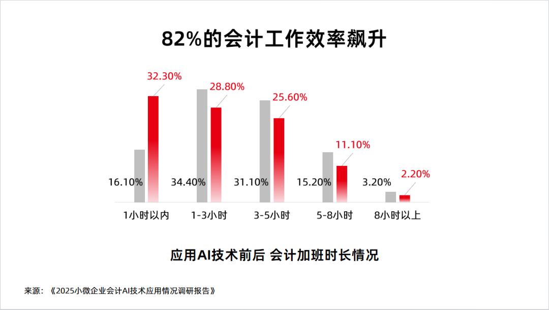 һAIĻƣ62%Ѿְн֮·