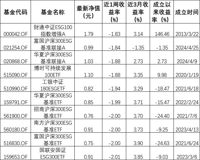 ESG公募基金周榜42期 | 总榜平均收益率仅2.11%，绿色电力指数型基金霸榜