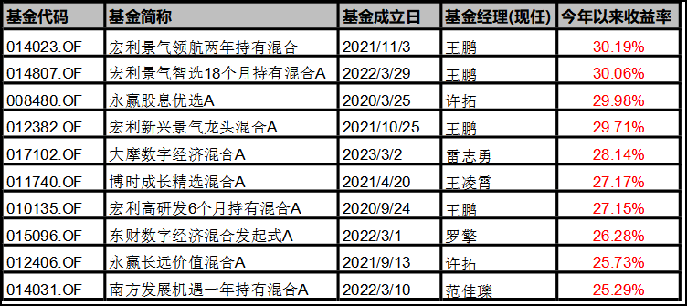 主动管理权益基金上半年业绩盘点：30.19%、28.76%、26.01%，股票基金、偏股混合、灵活配置冠军均来自这位基金经理