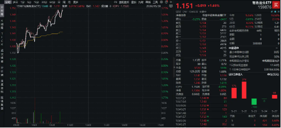 哐!哐!哐!“沪九条”、中部地区崛起…重磅政策接连到，有色板块迎利好！有色龙头ETF盘中上探1.68%