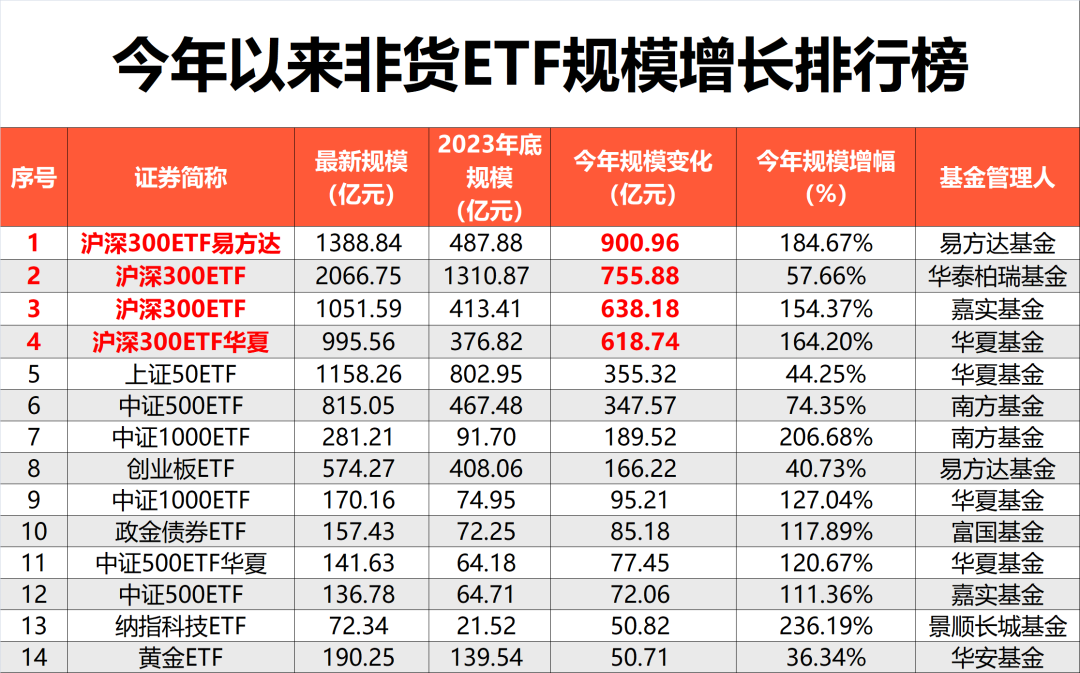 大洗牌！激增近5000亿元