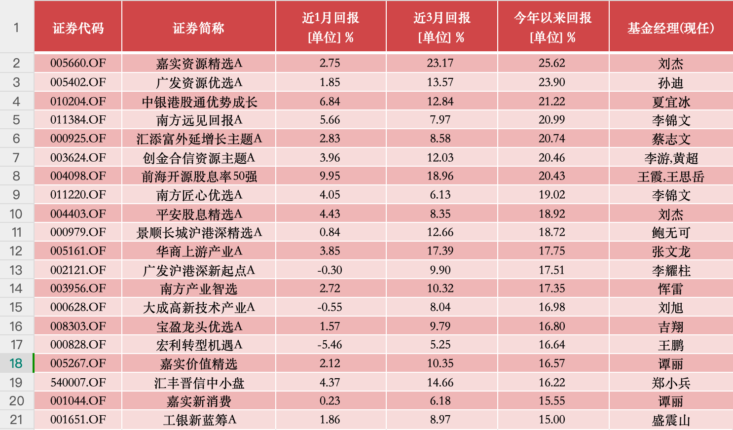 五月份近半数基民开始赚钱？也有基金亏损超30%