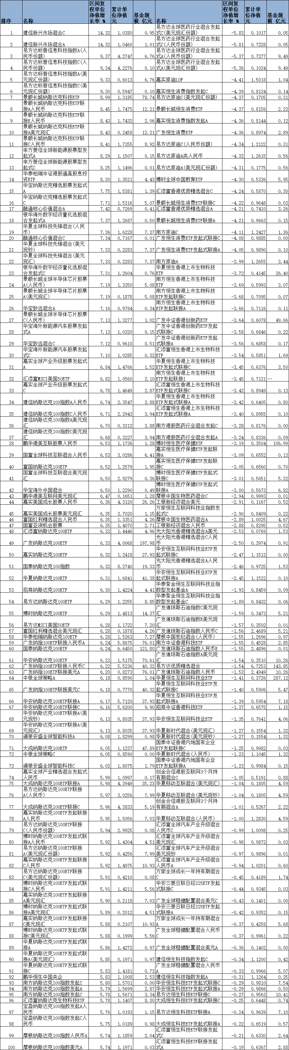 5月份八成QDII基金正收益 建信新兴市场混合涨14%