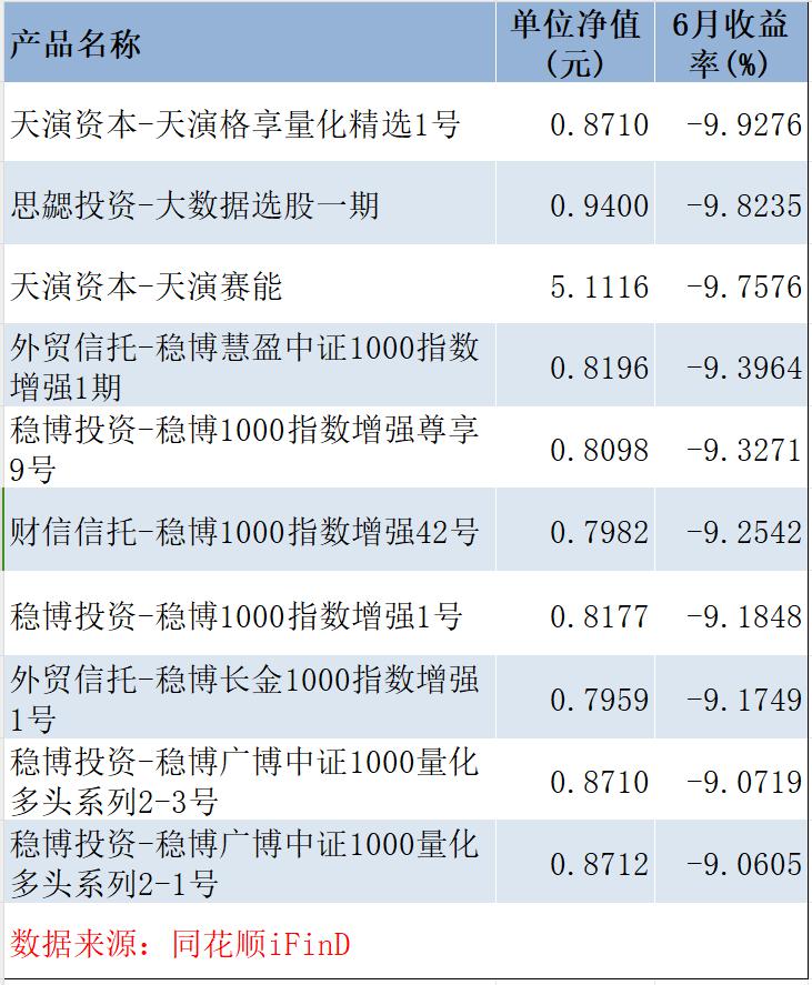 量化“半年考”：百亿私募冠军产品大赚超80%，这只指增产品跌幅却逼近40%