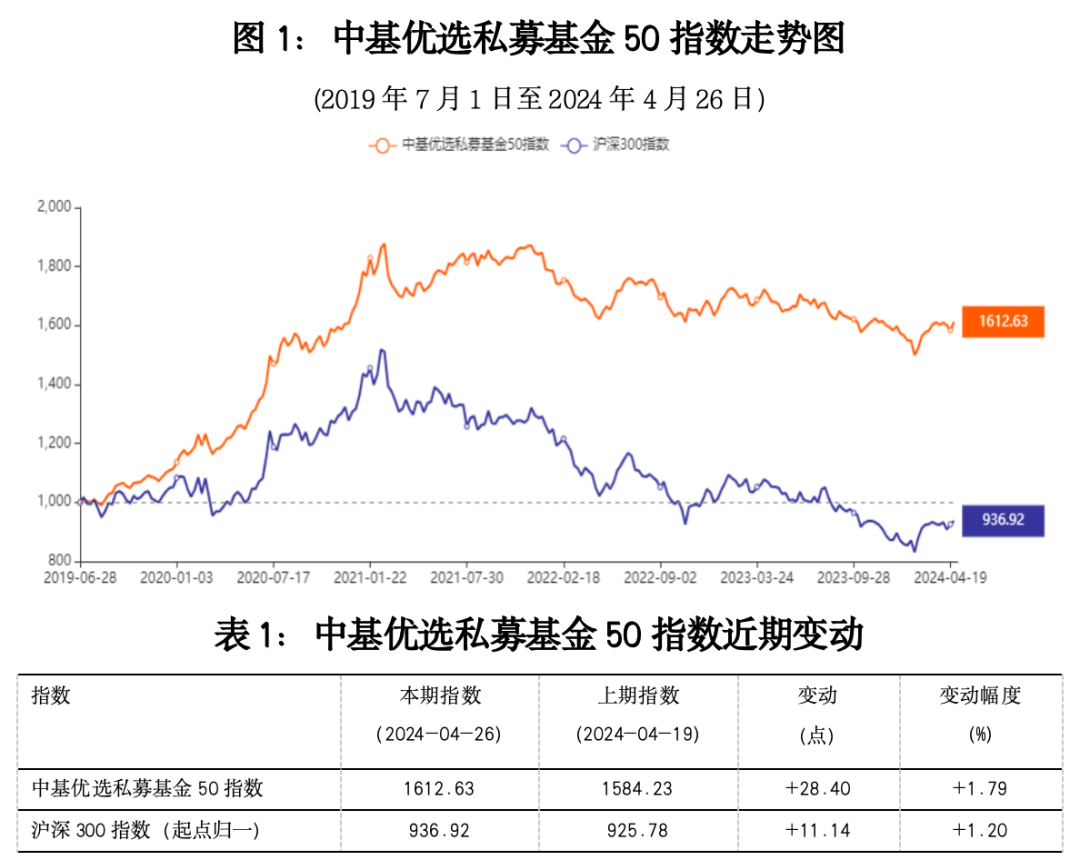 最新！中基私募50指数周报来了