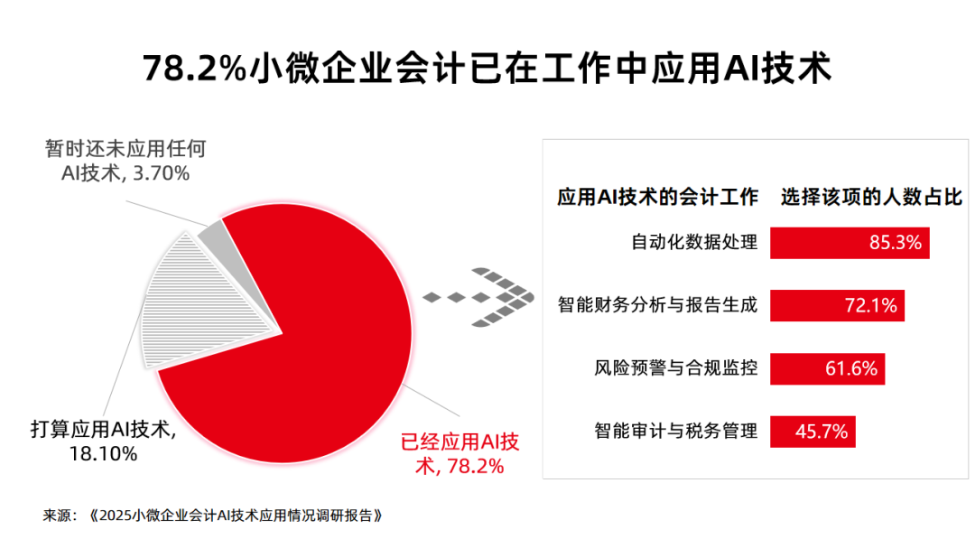 һAIĻƣ62%Ѿְн֮·