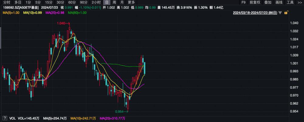 7月以来股票ETF“吸金”超千亿元 A50ETF基金交投活跃