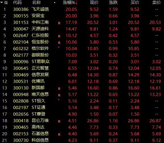 垂直20%涨停！区块链突然全线大涨