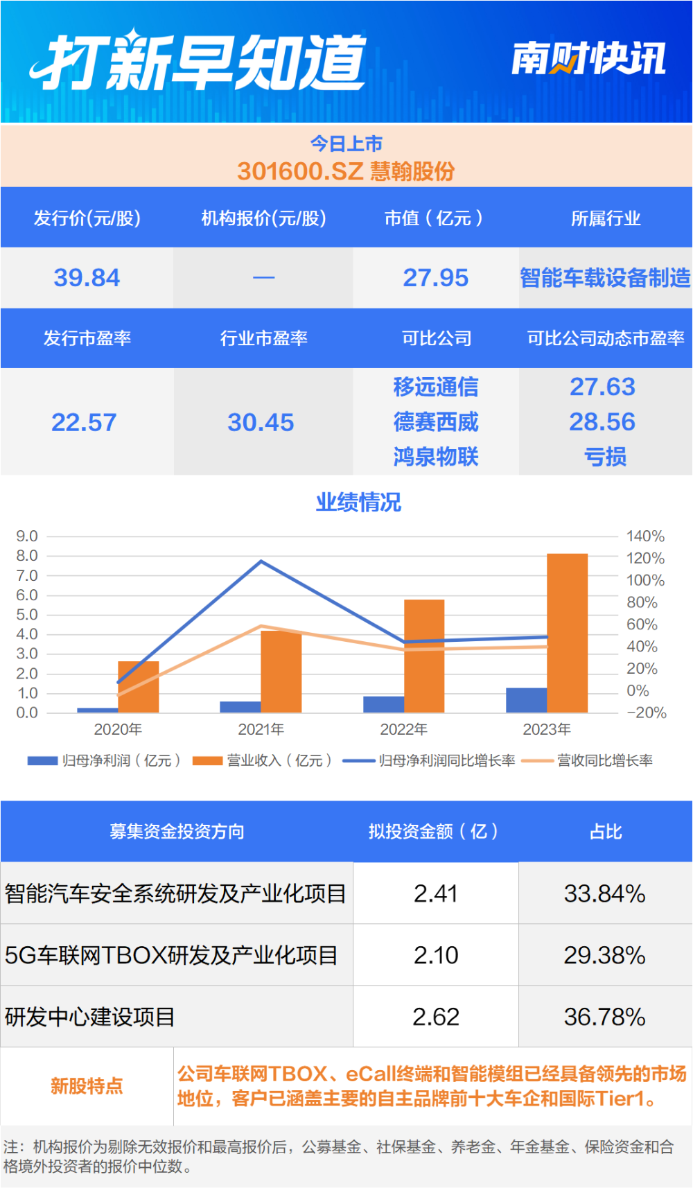 实控人控制股权达82.58%，智能车载设备领域“小巨人”今日上市