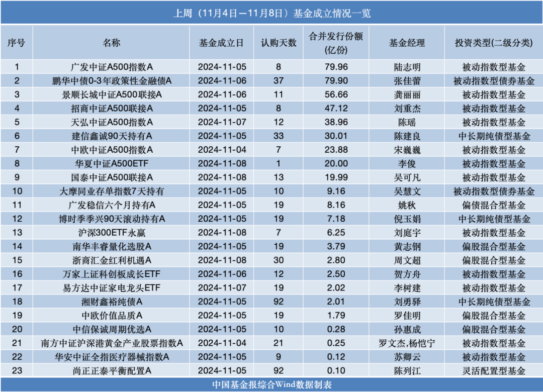 14只，本周开售