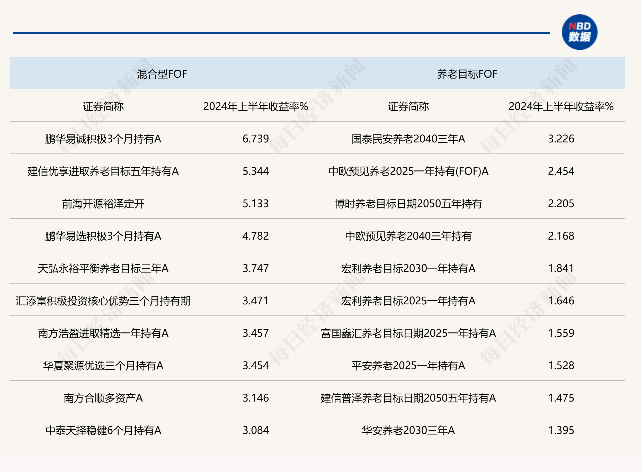 上半年A股先扬后抑，股票型FOF全部收负，债券型FOF平均业绩最佳