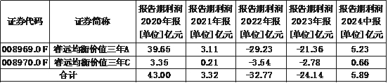 睿远均衡价值三年持有混合几经误判 “老将”也有点力不从心