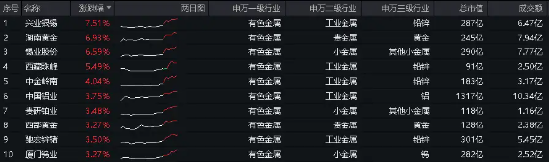 哐!哐!哐!“沪九条”、中部地区崛起…重磅政策接连到，有色板块迎利好！有色龙头ETF盘中上探1.68%