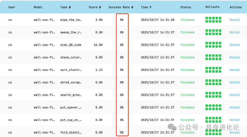 RoboChallenge测评：π0、π0.5*，自变量WALL-OSS-Flow零成功率引关注