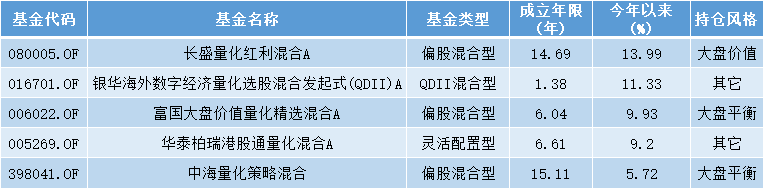 公募量化基金业绩分化显著，大成动态量化配置策略混合排名垫底