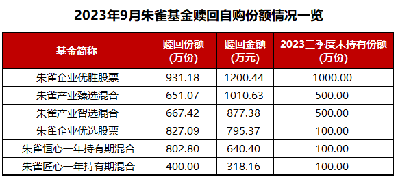 朱雀基金自购2000万元、赎回2429万元，基金“自赎”何时纳入信披