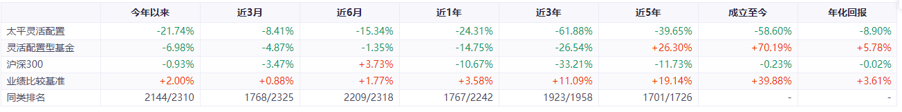 亏损超20%，跑输基准超98%，固收老将旗下基金业绩变脸，发生了什么